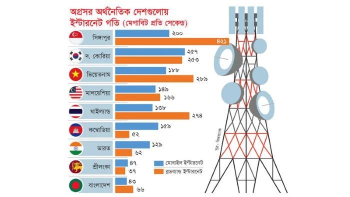 ইন্টারনেটে অন্যতম ধীরগতির দেশ বাংলাদেশ, মোবাইলে ৯১ ও ব্রডব্যান্ডে ৯৩তম: বিশ্বব্যাংকের প্রতিবেদন
